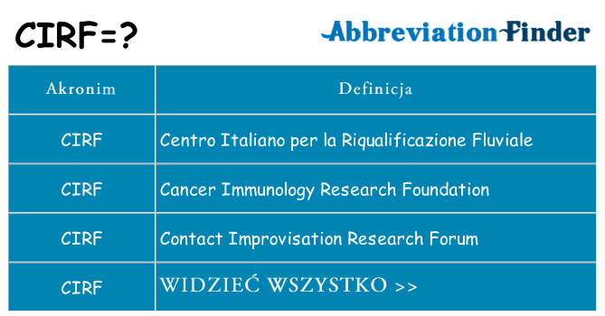 Co cirf oznaczać