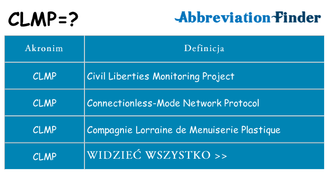 Co clmp oznaczać