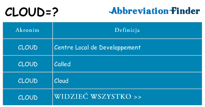 Co cloud oznaczać