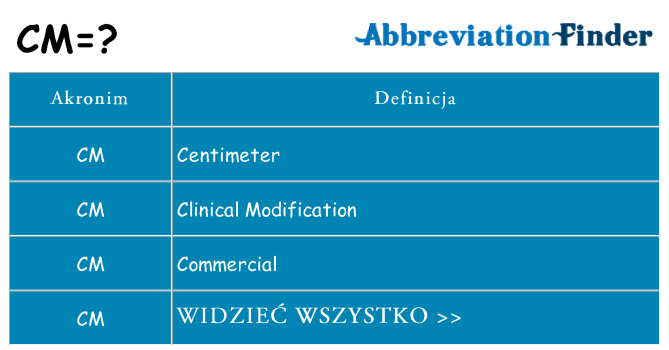 Co cm oznaczać