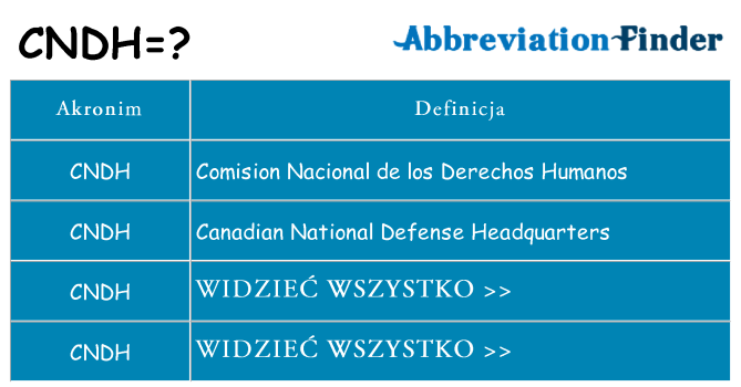 Co cndh oznaczać