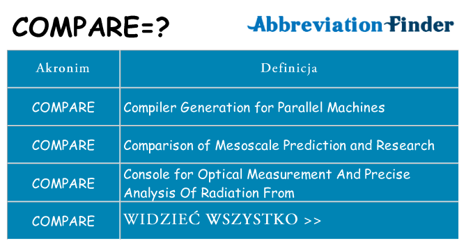 Co compare oznaczać