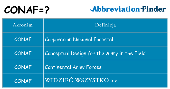 Co conaf oznaczać