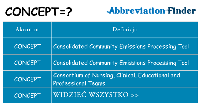 Co concept oznaczać