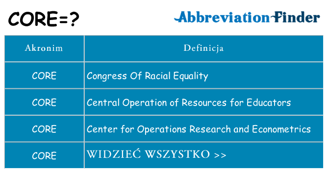Co core oznaczać