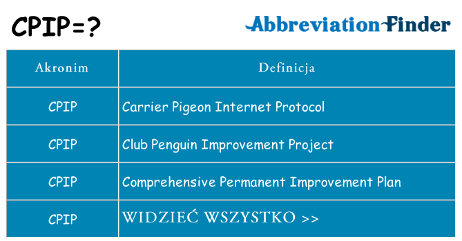 Co cpip oznaczać