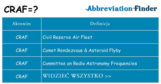Co craf oznaczać