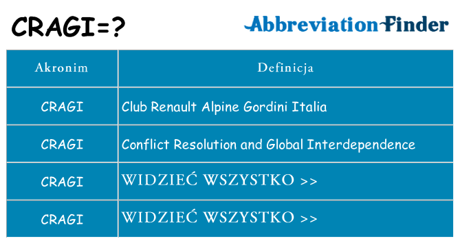 Co cragi oznaczać