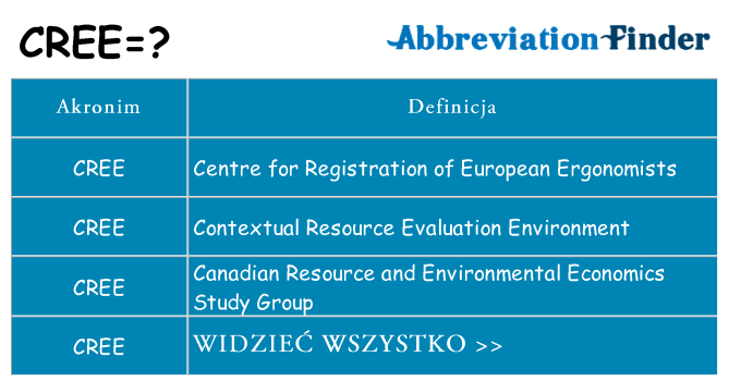 Co cree oznaczać
