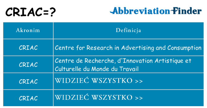 Co criac oznaczać