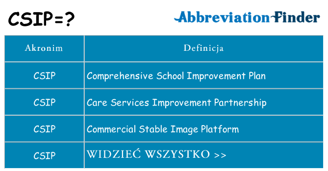 Co csip oznaczać