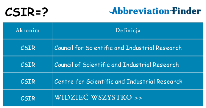 Co csir oznaczać