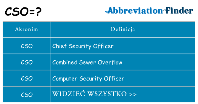 Co cso oznaczać