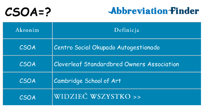Co csoa oznaczać