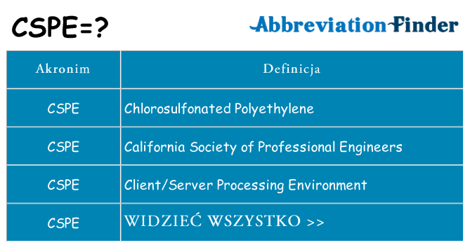 Co cspe oznaczać