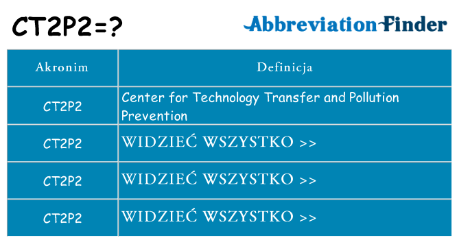 Co ct2p2 oznaczać