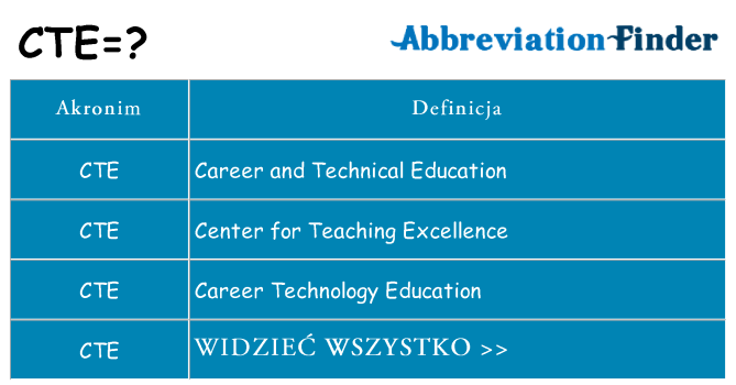 Co cte oznaczać