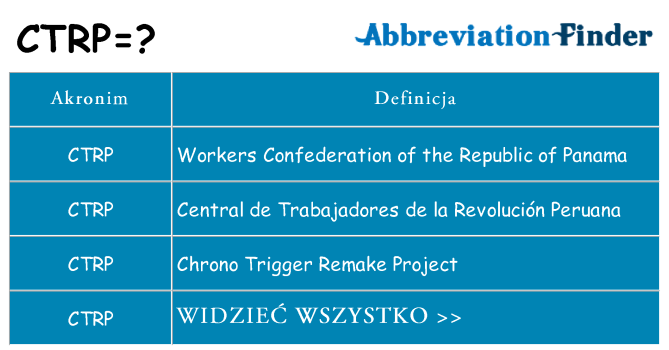 Co ctrp oznaczać