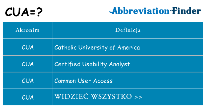Co cua oznaczać