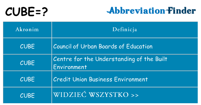 Co cube oznaczać