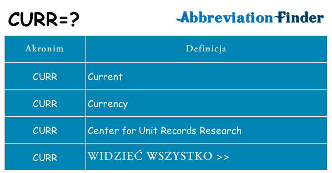 Co curr oznaczać