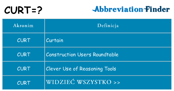 Co curt oznaczać