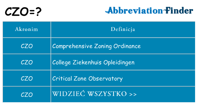 Co czo oznaczać