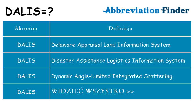 Co dalis oznaczać