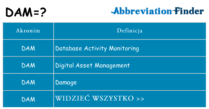 Co dam oznaczać