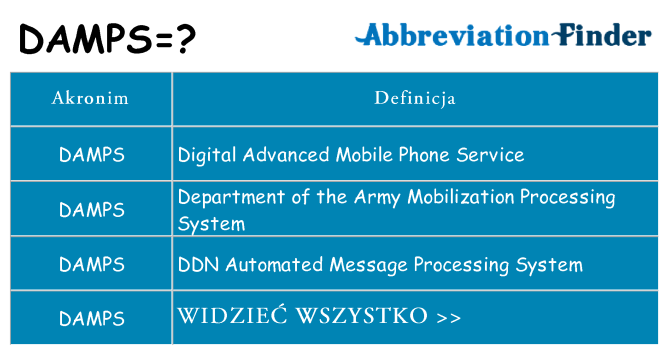 Co damps oznaczać