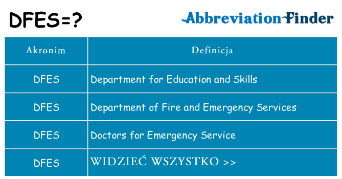 Co dfes oznaczać