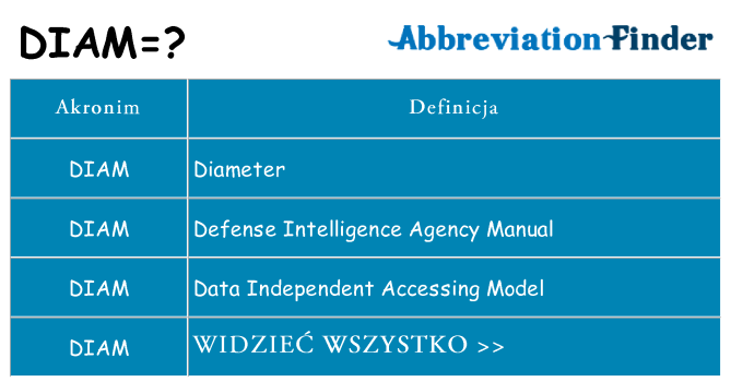 Co diam oznaczać