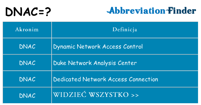 Co dnac oznaczać