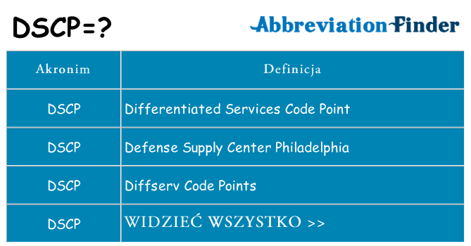 Co dscp oznaczać