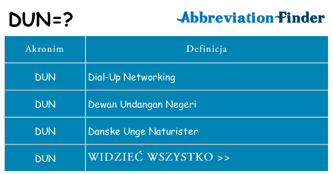 Co dun oznaczać