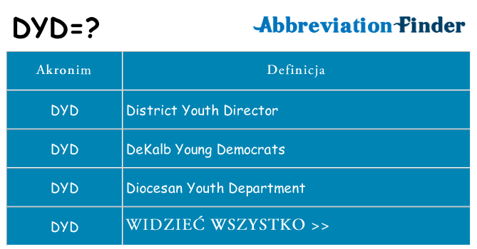 Co dyd oznaczać