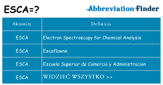 Co esca oznaczać