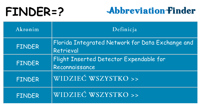 Co finder oznaczać