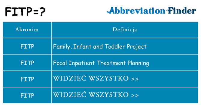 Co fitp oznaczać