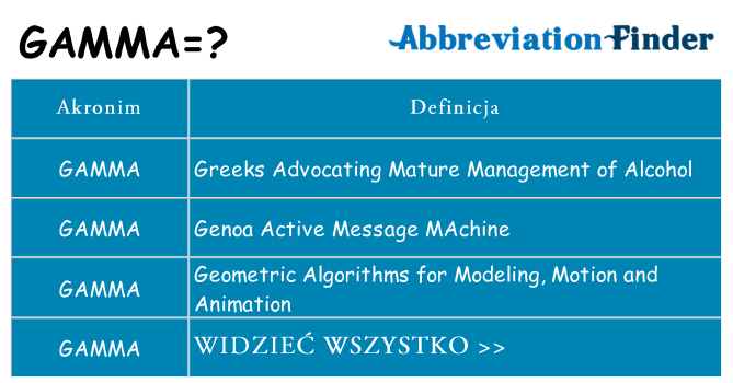 Co gamma oznaczać