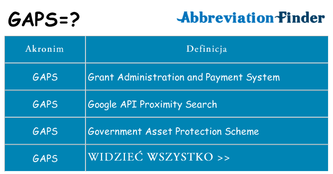 Co gaps oznaczać