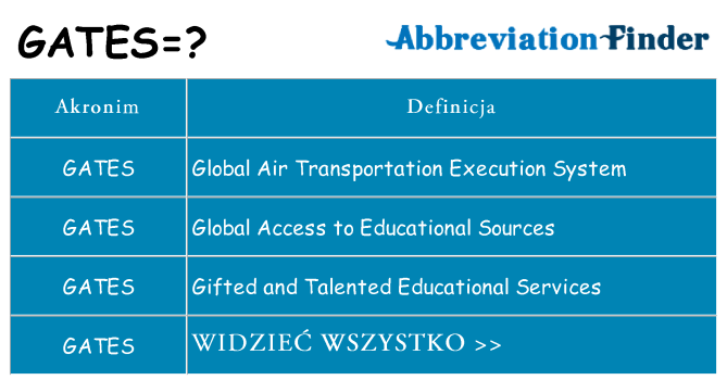 Co gates oznaczać
