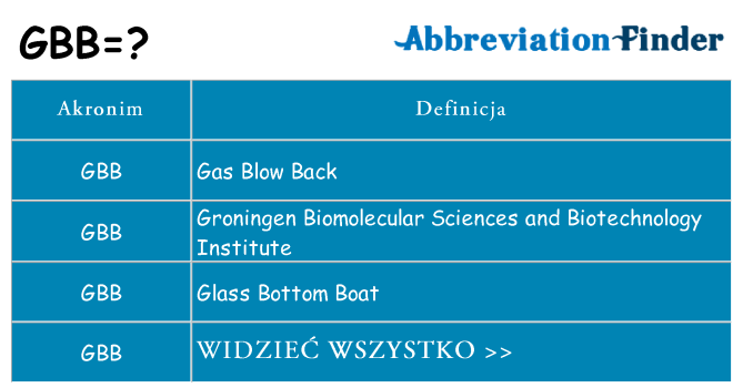 Co gbb oznaczać