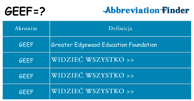 Co geef oznaczać