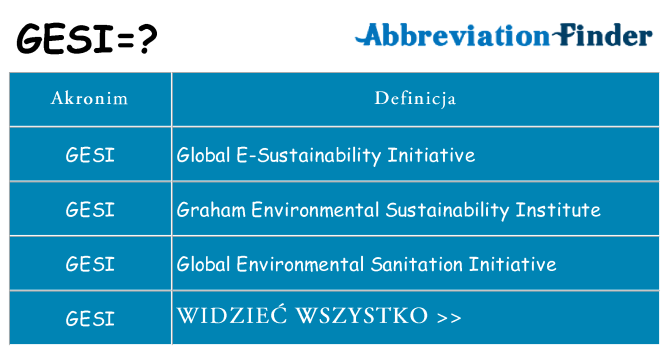Co gesi oznaczać