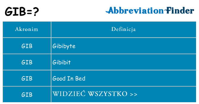 Co gib oznaczać
