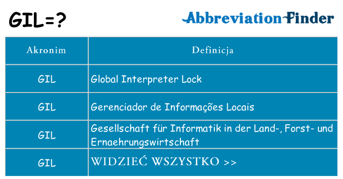 Co gil oznaczać
