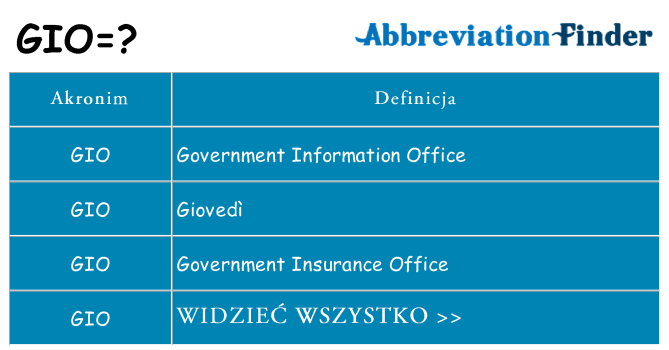 Co gio oznaczać
