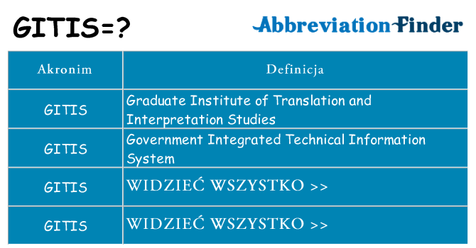 Co gitis oznaczać