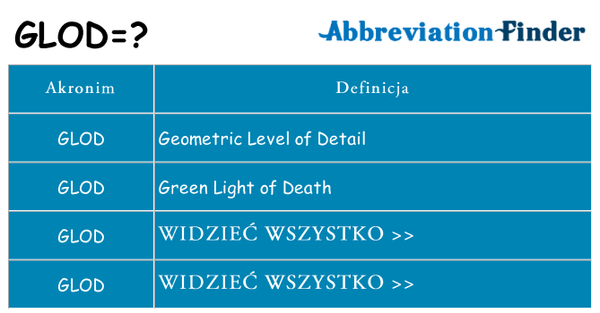 Co glod oznaczać